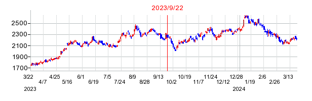 2023年9月22日 09:24前後のの株価チャート